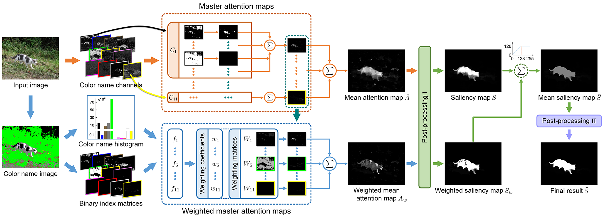 Exploiting Color Name Space For Salient Object Detection Jing Lou 